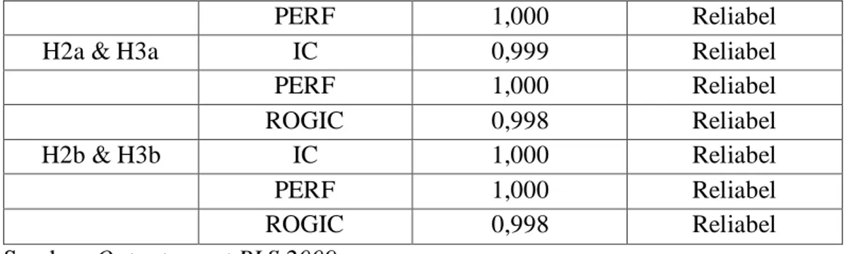 TABEL 4.6  Hasil Uji Validitas H1   Original  Sample  Estimate  Mean of  Subsamples  Standard  Deviation  T-Statistic  Keputusan  IC 