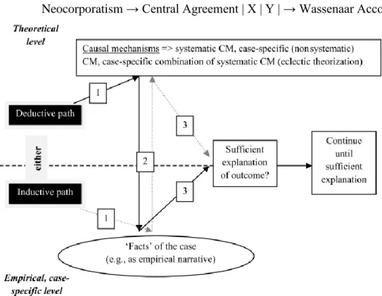 Figure 1: Explaining-outcome process-tracing (Beach and Pedersen 20). 