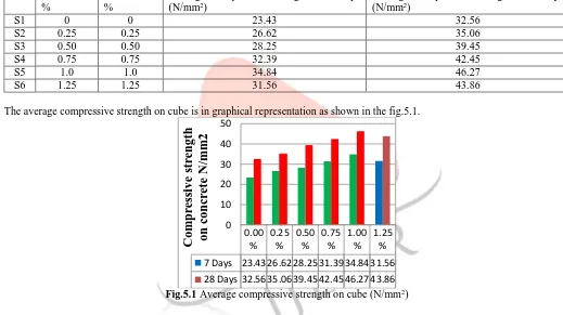 Table.5.1 Average Compressive Strength on Cube Average Compressive strength on 7 days (N/mm2) 