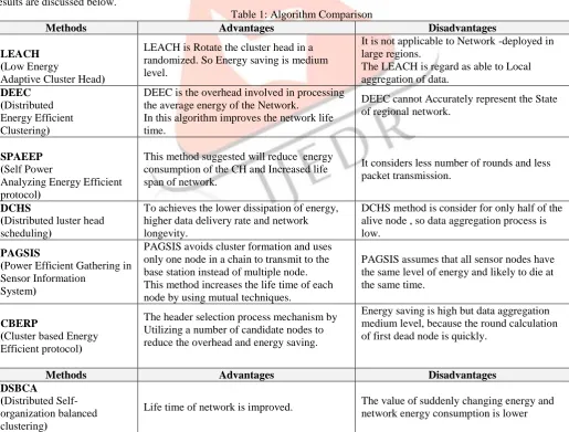 Table 1: Algorithm Comparison Advantages 
