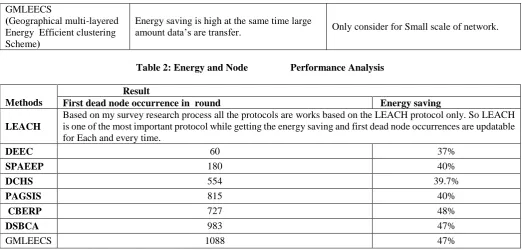 Table 2: Energy and Node                 Performance Analysis 