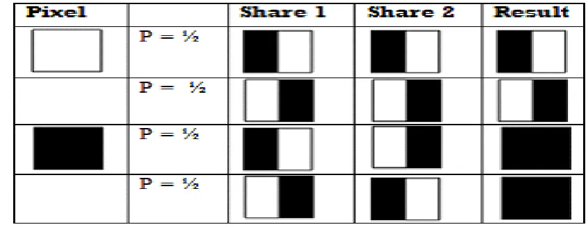 Fig. 1- Construction of (2, 2) VC Scheme 