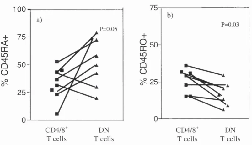 Figure 4.6: DN T cells in patients with SLE showed significantly higher CD45RA 