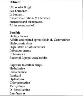 Table 1.3: Environmental factors that may play a role in SLE (Kelley, 1990)