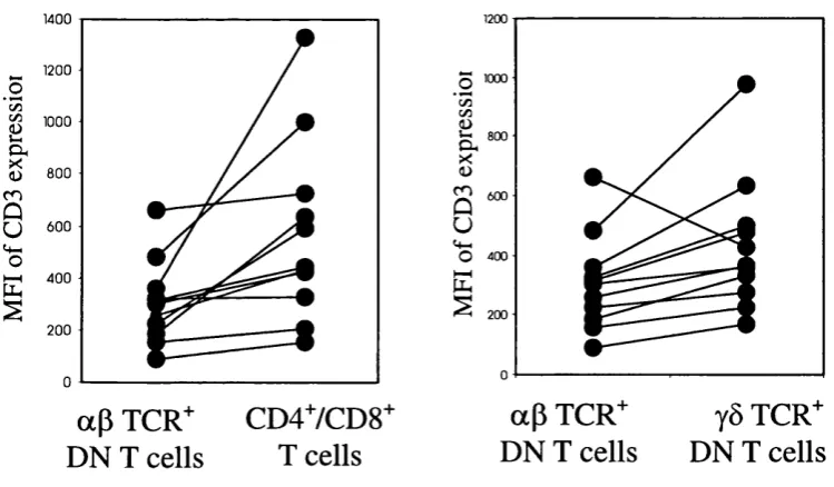 Figure 3.7: Mean Fluorescence Intensity (MFI) of CD3 expression on ap TCR^ DN T 