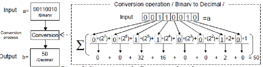Figure 5: Conversion in the Decryption algorithm. 