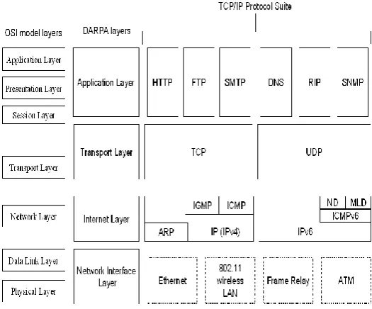 Fig -1:  TCP/IP Protocol Suite 