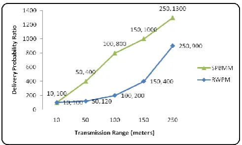 Fig.4 Delivery Probability of SPBMM and RWPM 