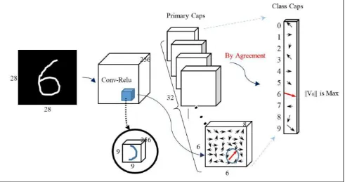 Fig. 2 Details of Sample CapsNet layers based on description in [1]