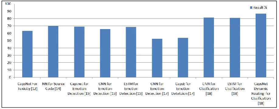 Fig. 3 Results comparison based on Literature Reviewed