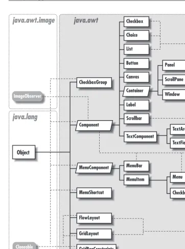 Figure 18–1: Component and Layout classes of the java.awt package.