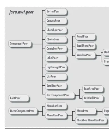 Figure 18–6: The java.awt.peer package