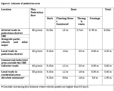 Figure 6 : Subzone of pedestrian zone 