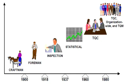 Figure 1: Quality Control Evolution (Source: Feigenbaum (1991)) 