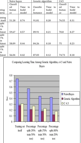 Table 3.a, and comparison of the accuracy (or number of The results of the experiment are summarized in correctly classified instances) and learning time (or time taken to build the model) on the dataset between Genetic Algorithm, C4.5 and Naïve Bayes are 