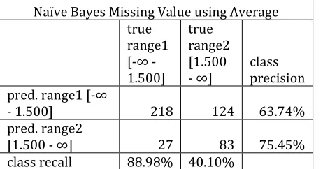 Table 3.1.d Confusion matrix using Naïve Bayes Algorithm of Imputation Method 