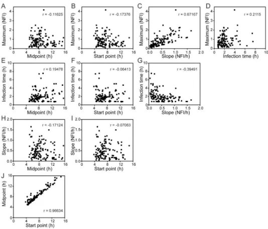 Figure 3. Independence of parameters describing single-cell infections