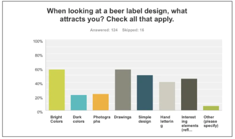 Figure 6- What design elements attract consumers?