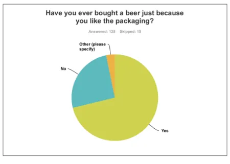 Figure 7- Have survey respondents ever purchased a beer strictly  because they were attracted to the packaging?