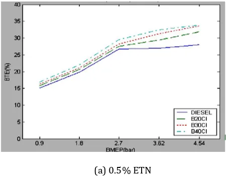 Table 2. Properties of test fuels (ETN 0.5%). 