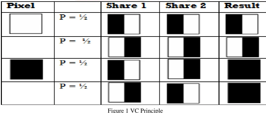 Figure 1 VC Principle We consider the two out-of-two visual scheme. According to Figure 1, in (2, 2) Visual Cryptography Scheme, original image is