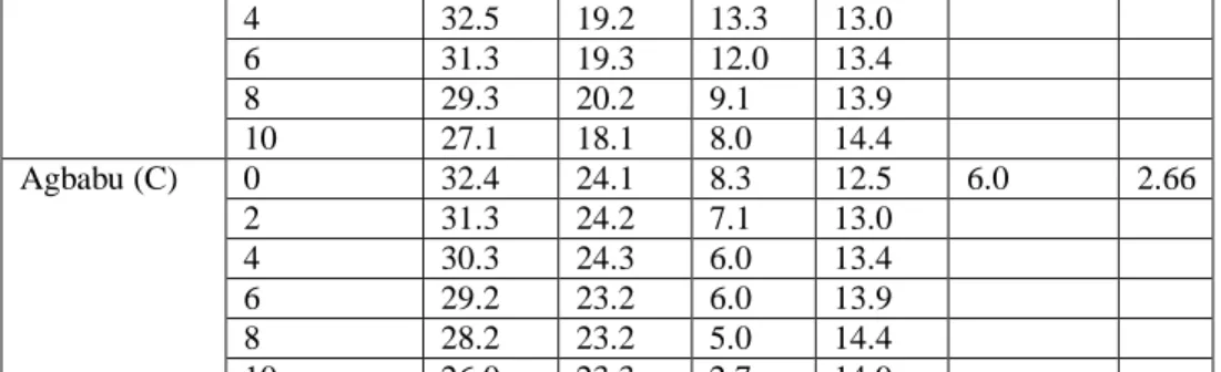 Table 4.2: Index properties with lime stabilization 