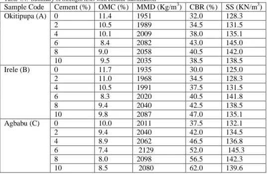 Table 4.4:  Summary of Strength tests with cement stabilization 
