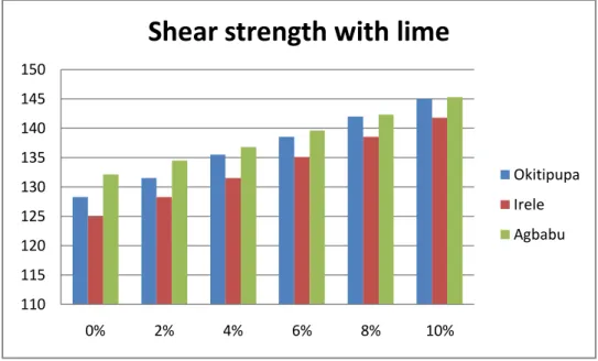 Figure 2: Bar charts of shear strength of lime stabilized soil samples 