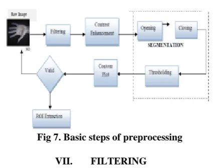Fig 7. Basic steps of preprocessing 