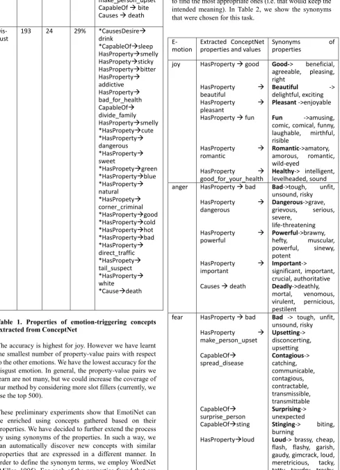 Table 1. Properties of emotion-triggering concepts extracted from ConceptNet  