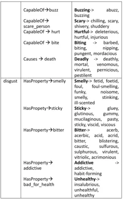 Table 2. Synonyms of properties of emotion-triggering concepts extracted from WordNet  