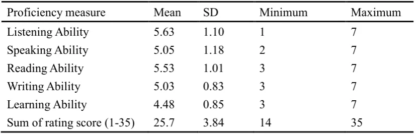 Table 1 Self-rated Proficiency and Learning skill of English (n = 40) 