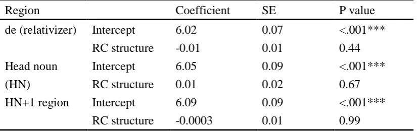 Table 4 Main effect of RC structure by region of interest 
