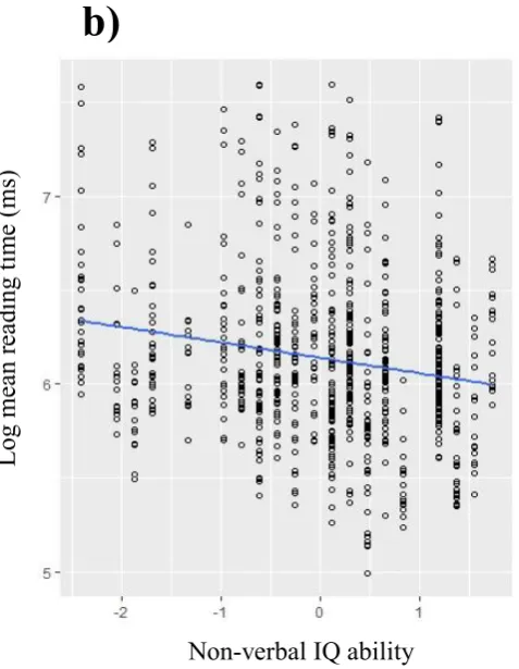 Figure 3. Correlation between the non-verbal IQ ability and RC reading times for: 