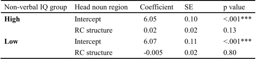 Table 6 Main effect of RC structure by non-verbal IQ group 