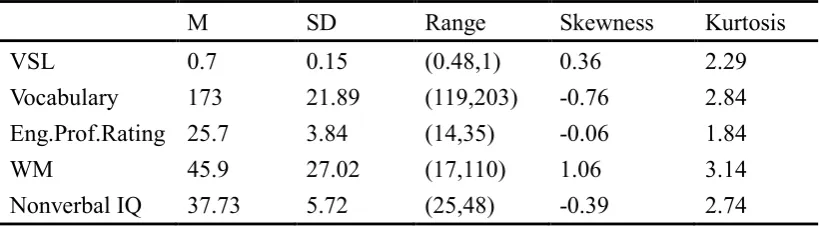 Table 8 Descriptive Statistics for Predictor Variables in English Sample  