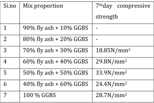 Table 2: Compressive Strength Results 