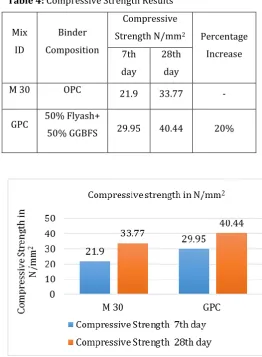 Table 3: Proportion of the mixes per m3 