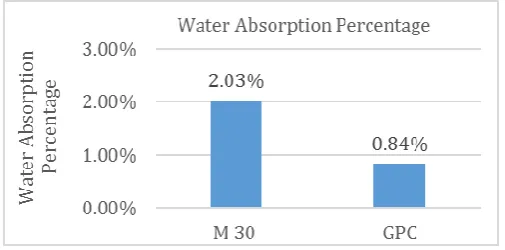 Table 9: Sorptivity results 