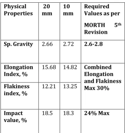 Table 1.1 Properties of Aggregates 