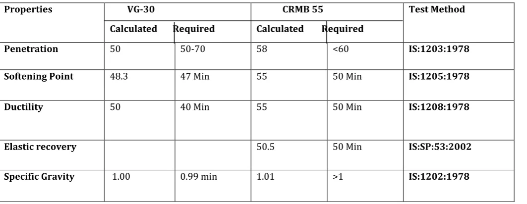 TABLE 1-2 Physical Properties of Bitumen 