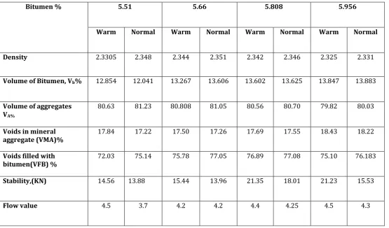 TABLE 4-4 4.5.3 Comparison of Normal and Warm Mixes of CRMB  