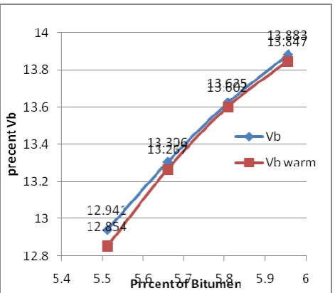 Fig. 4-2 Variation of Vb of HMA and WMA with respect 