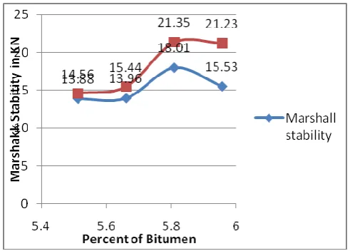 Fig. 4-6 Variation of Marshall Stability value of HMA and WMA with respect to Bitumen Content 