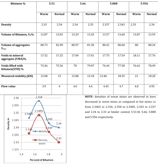 TABLE 4-4 3 Comparison of Normal and Warm Mixes of VG-30 