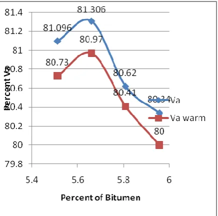 Fig. 4-9 Variation of Vb of HMA and WMA with respect 