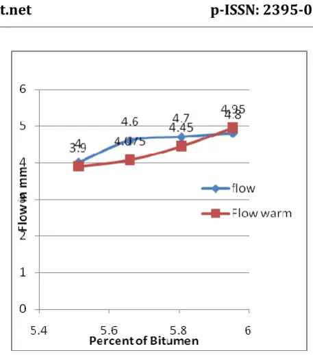 Fig. 4-14 Variation of Flow of HMA and WMA with respect to Bitumen Content 