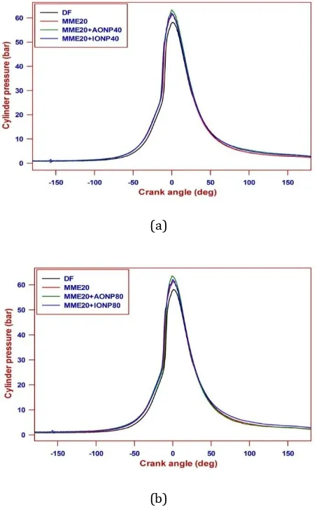 Fig. 9 Heat Release Rate (HRR) (a) at 40ppm nano additive (b) 80ppm nano additive 
