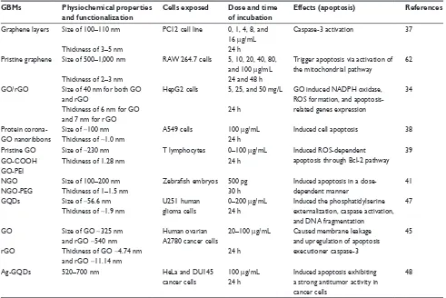 Table 1 GBMs induced apoptosis