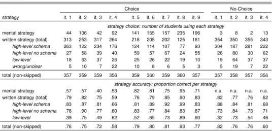 Table 4.1 shows descriptive statistics of strategy choice (upper part) and strategy accuracy (lower part) for the items in the Choice as well as in the No-Choice condition on the experimental task